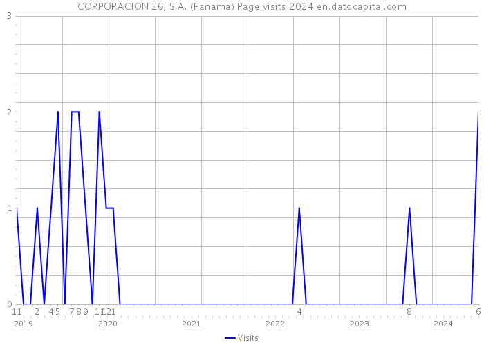 CORPORACION 26, S.A. (Panama) Page visits 2024 