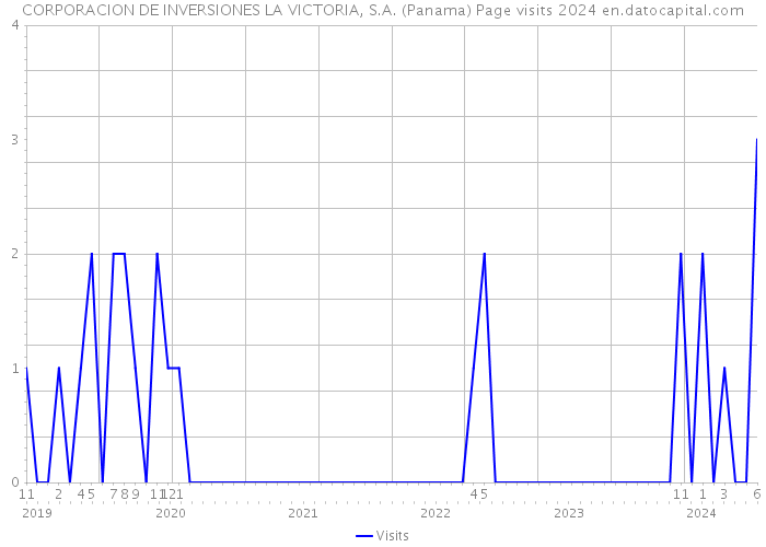 CORPORACION DE INVERSIONES LA VICTORIA, S.A. (Panama) Page visits 2024 