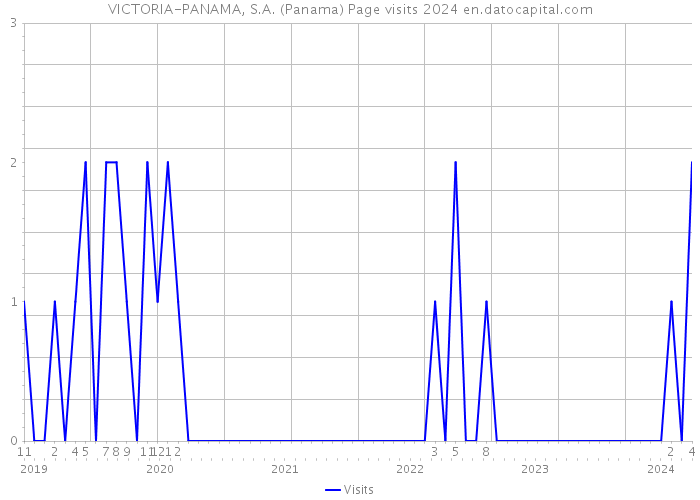 VICTORIA-PANAMA, S.A. (Panama) Page visits 2024 