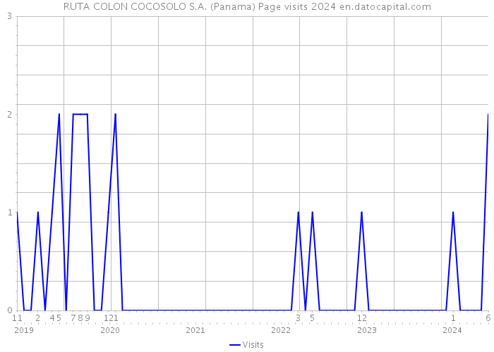 RUTA COLON COCOSOLO S.A. (Panama) Page visits 2024 