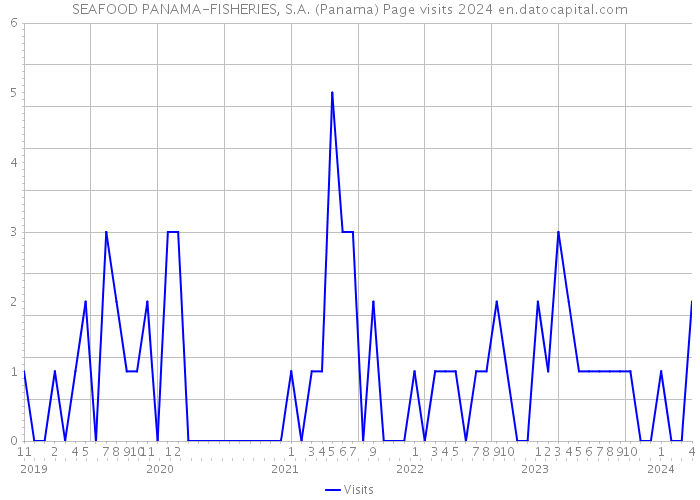 SEAFOOD PANAMA-FISHERIES, S.A. (Panama) Page visits 2024 