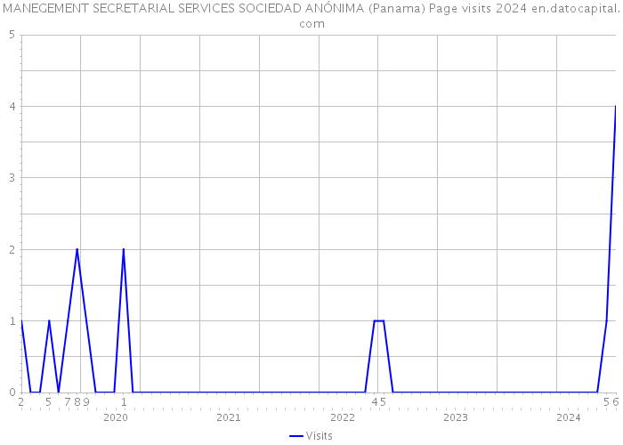 MANEGEMENT SECRETARIAL SERVICES SOCIEDAD ANÓNIMA (Panama) Page visits 2024 