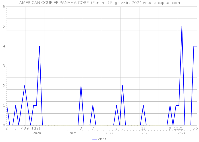 AMERICAN COURIER PANAMA CORP. (Panama) Page visits 2024 