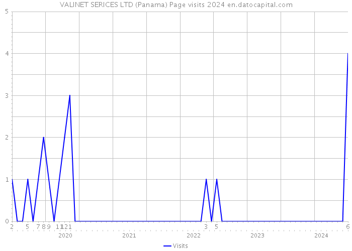 VALINET SERICES LTD (Panama) Page visits 2024 