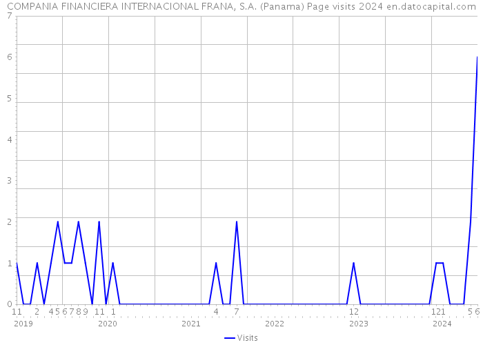 COMPANIA FINANCIERA INTERNACIONAL FRANA, S.A. (Panama) Page visits 2024 