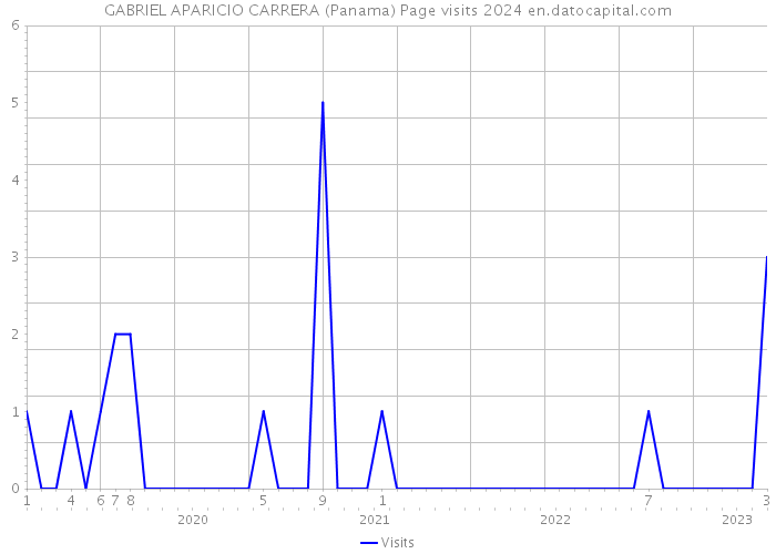 GABRIEL APARICIO CARRERA (Panama) Page visits 2024 