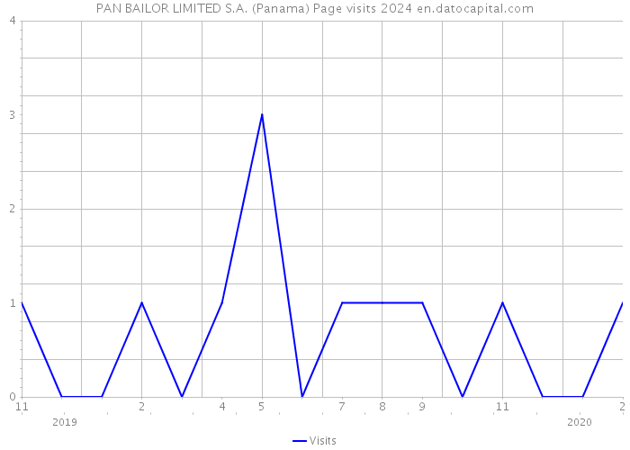 PAN BAILOR LIMITED S.A. (Panama) Page visits 2024 