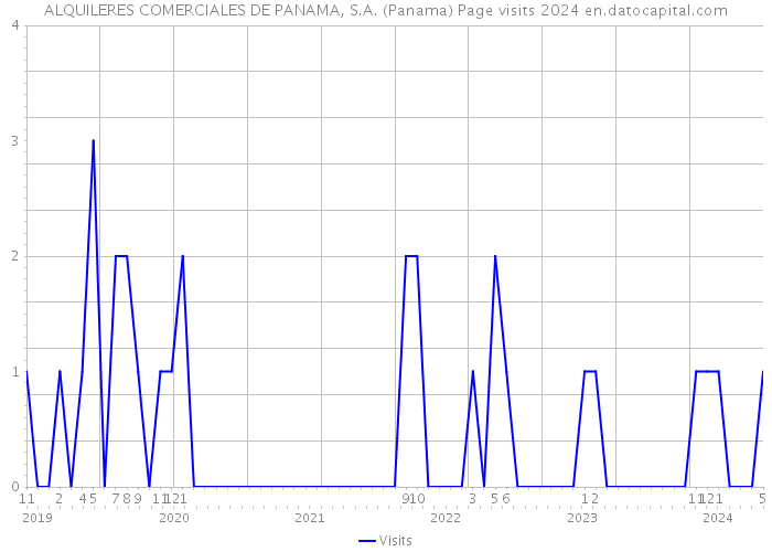 ALQUILERES COMERCIALES DE PANAMA, S.A. (Panama) Page visits 2024 