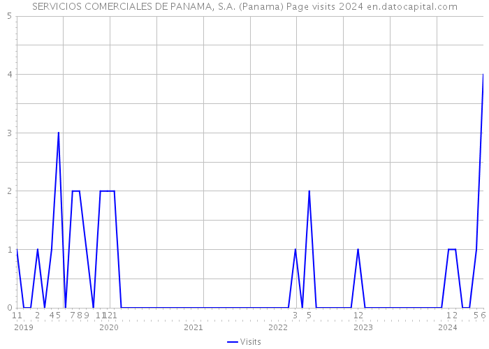 SERVICIOS COMERCIALES DE PANAMA, S.A. (Panama) Page visits 2024 