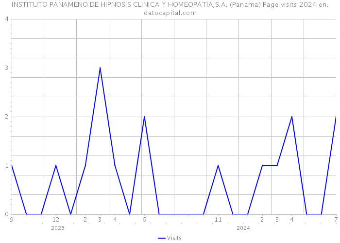 INSTITUTO PANAMENO DE HIPNOSIS CLINICA Y HOMEOPATIA,S.A. (Panama) Page visits 2024 