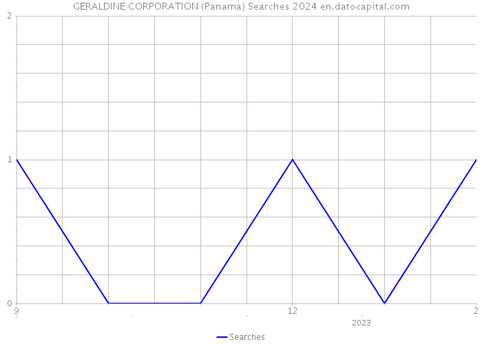 GERALDINE CORPORATION (Panama) Searches 2024 