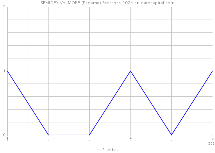 SEMIDEY VALMORE (Panama) Searches 2024 