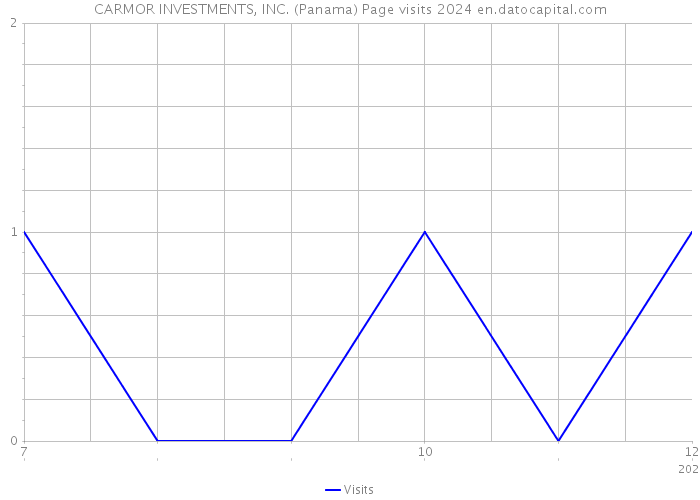 CARMOR INVESTMENTS, INC. (Panama) Page visits 2024 