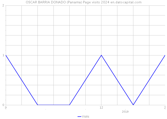 OSCAR BARRIA DONADO (Panama) Page visits 2024 