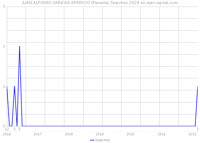 JUAN ALFONSO SARAVIA APARICIO (Panama) Searches 2024 