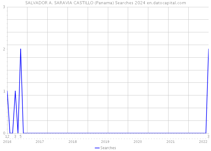 SALVADOR A. SARAVIA CASTILLO (Panama) Searches 2024 