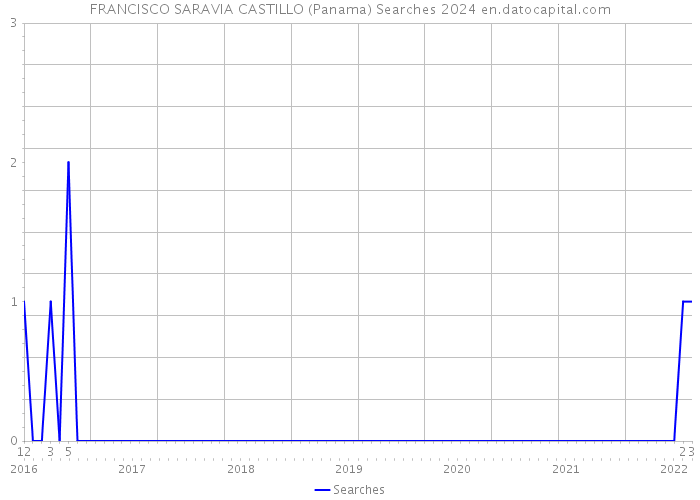 FRANCISCO SARAVIA CASTILLO (Panama) Searches 2024 