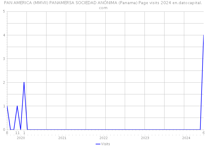 PAN AMERICA (MMVII) PANAMERSA SOCIEDAD ANÓNIMA (Panama) Page visits 2024 