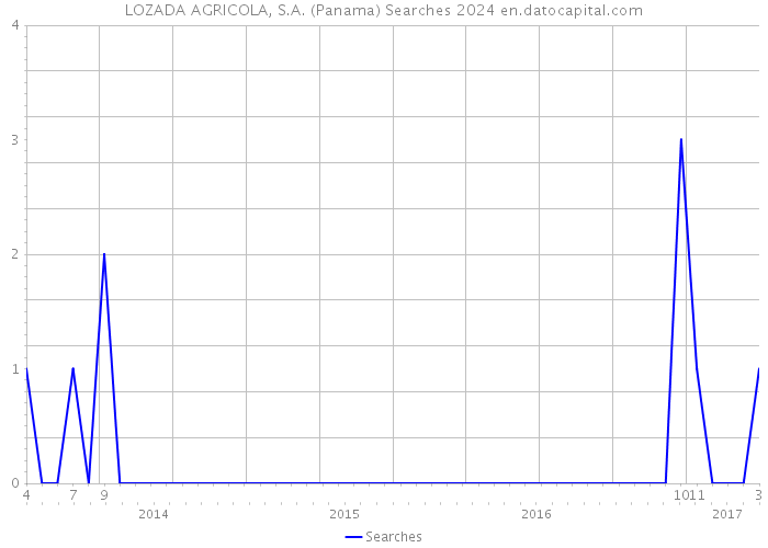 LOZADA AGRICOLA, S.A. (Panama) Searches 2024 