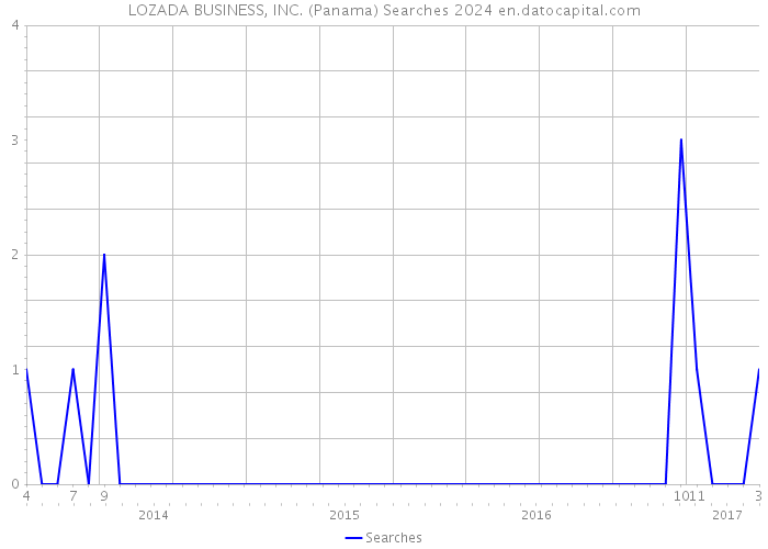 LOZADA BUSINESS, INC. (Panama) Searches 2024 