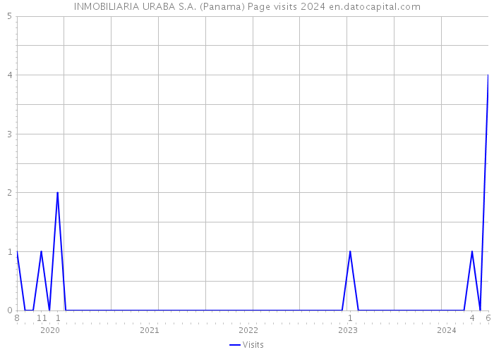 INMOBILIARIA URABA S.A. (Panama) Page visits 2024 