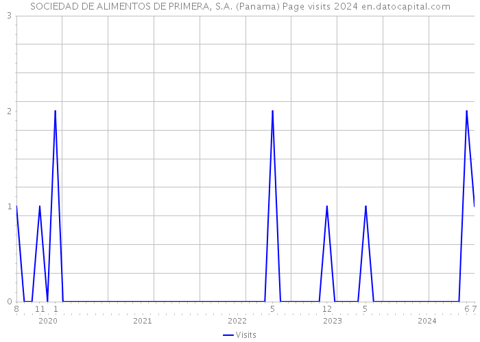 SOCIEDAD DE ALIMENTOS DE PRIMERA, S.A. (Panama) Page visits 2024 