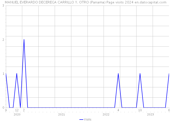 MANUEL EVERARDO DECEREGA CARRILLO Y. OTRO (Panama) Page visits 2024 