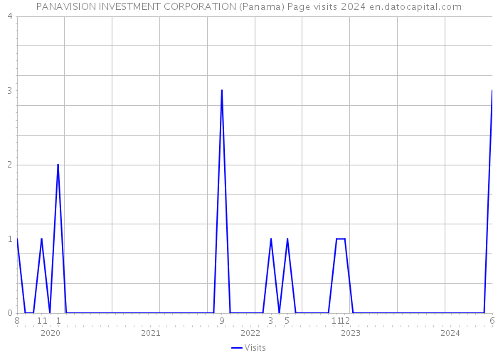 PANAVISION INVESTMENT CORPORATION (Panama) Page visits 2024 