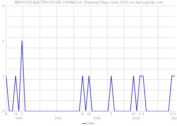SERVICIOS ELECTRICOS DEL CARIBE,S.A. (Panama) Page visits 2024 