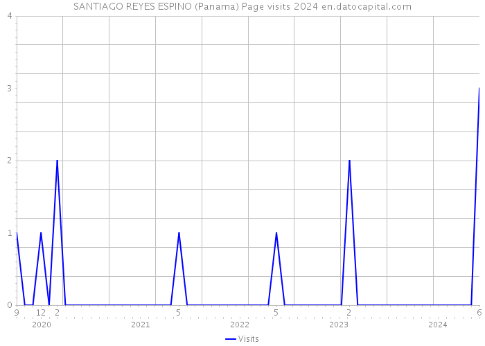SANTIAGO REYES ESPINO (Panama) Page visits 2024 
