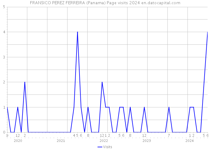 FRANSICO PEREZ FERREIRA (Panama) Page visits 2024 