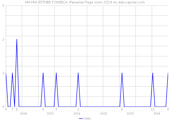 MAYRA ESTHER FONSECA (Panama) Page visits 2024 
