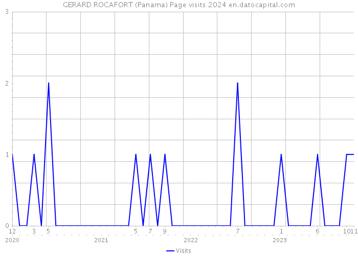 GERARD ROCAFORT (Panama) Page visits 2024 