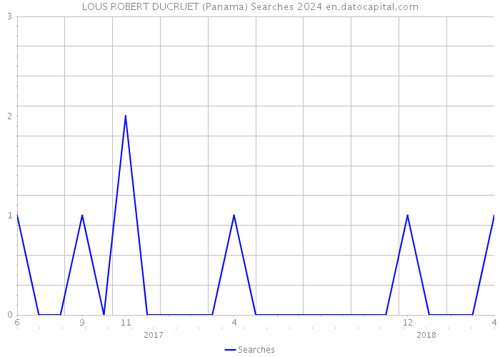 LOUS ROBERT DUCRUET (Panama) Searches 2024 