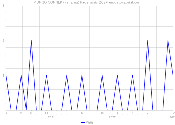 MUNGO CONNER (Panama) Page visits 2024 