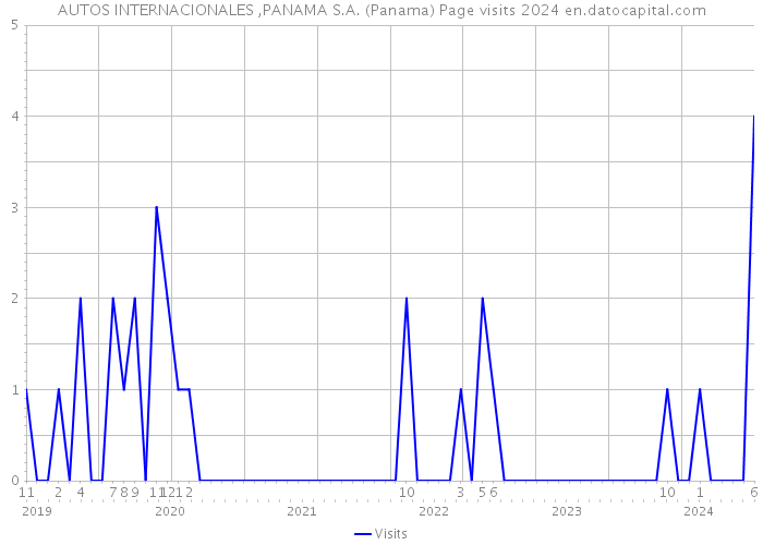 AUTOS INTERNACIONALES ,PANAMA S.A. (Panama) Page visits 2024 