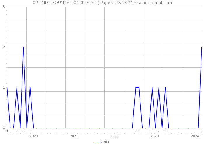 OPTIMIST FOUNDATION (Panama) Page visits 2024 