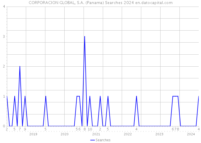 CORPORACION GLOBAL, S.A. (Panama) Searches 2024 