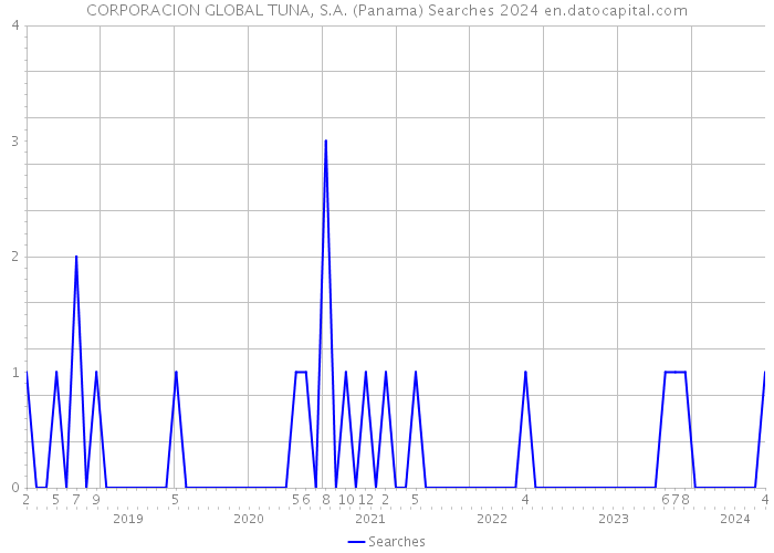 CORPORACION GLOBAL TUNA, S.A. (Panama) Searches 2024 