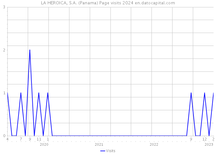 LA HEROICA, S.A. (Panama) Page visits 2024 