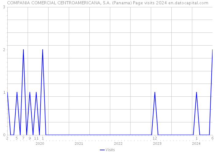COMPANIA COMERCIAL CENTROAMERICANA, S.A. (Panama) Page visits 2024 