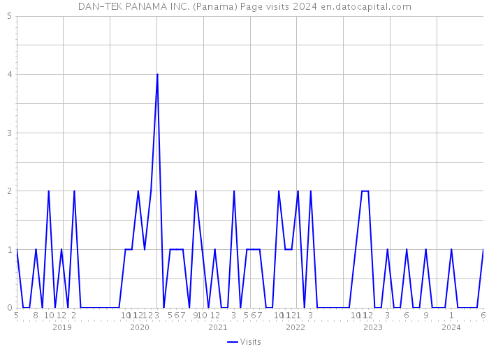 DAN-TEK PANAMA INC. (Panama) Page visits 2024 