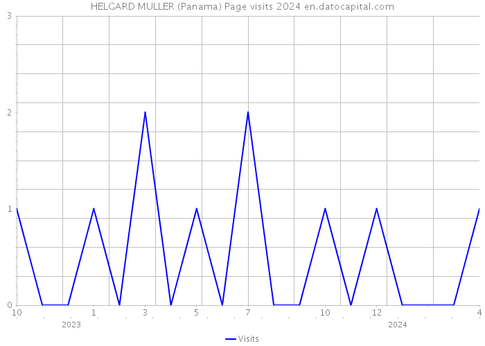 HELGARD MULLER (Panama) Page visits 2024 