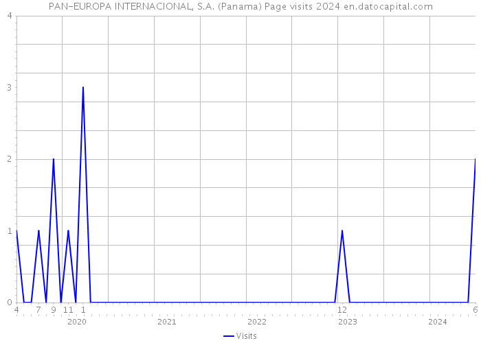 PAN-EUROPA INTERNACIONAL, S.A. (Panama) Page visits 2024 