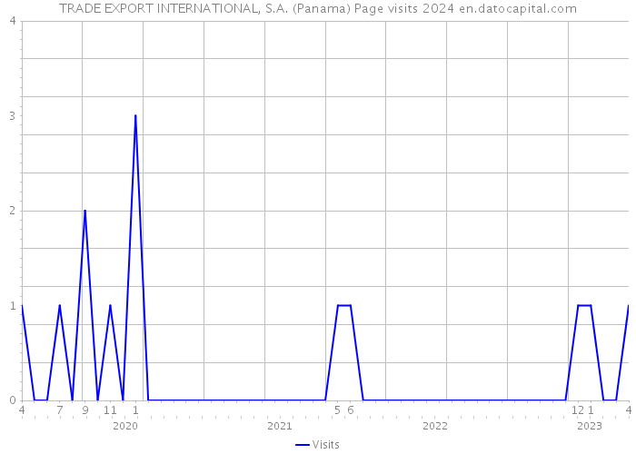 TRADE EXPORT INTERNATIONAL, S.A. (Panama) Page visits 2024 