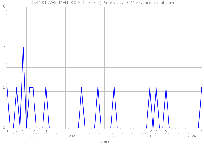 CRANS INVESTMENTS S.A. (Panama) Page visits 2024 