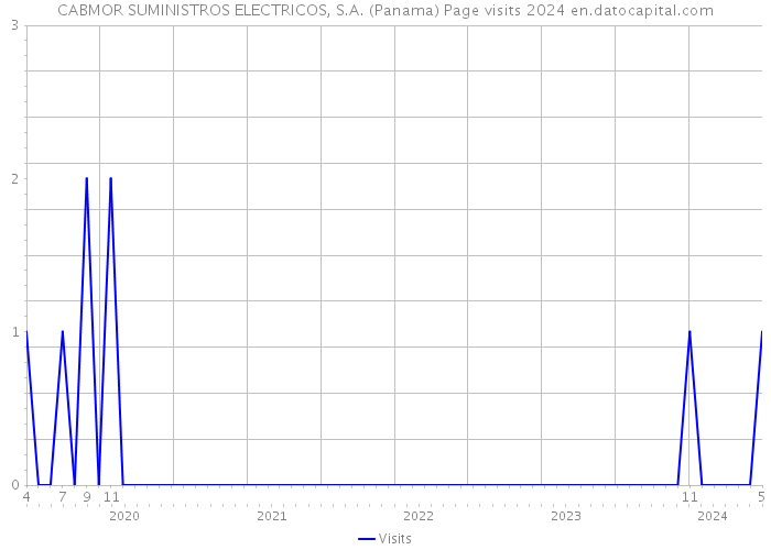 CABMOR SUMINISTROS ELECTRICOS, S.A. (Panama) Page visits 2024 