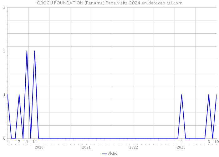 OROCU FOUNDATION (Panama) Page visits 2024 