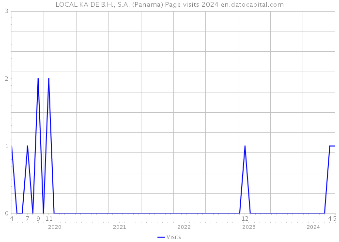 LOCAL KA DE B.H., S.A. (Panama) Page visits 2024 