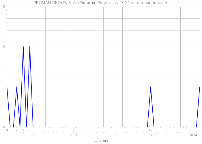 PROMAN GROUP, S. A. (Panama) Page visits 2024 